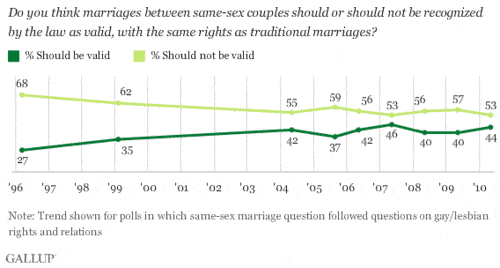 Gallup