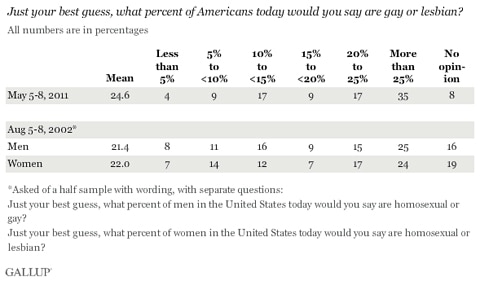 Gallup