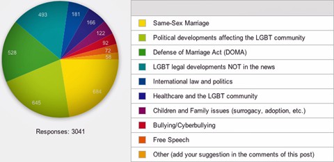 Piechart