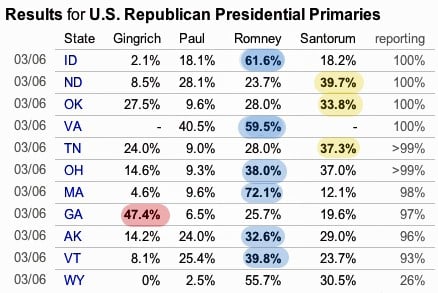 Supertuesday