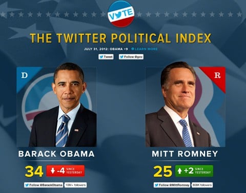 Twitterpoliticalindex