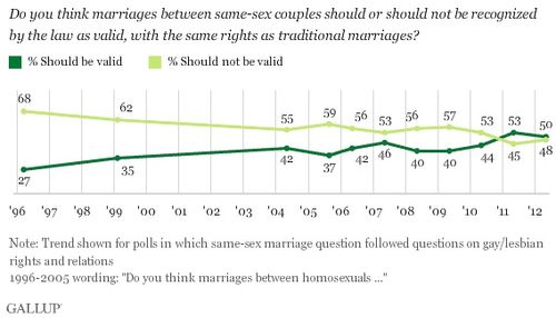 Gallup_gay_marriage