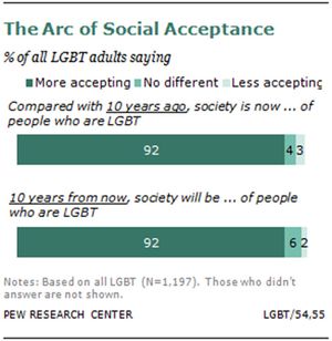 Arc-of-Social-Acceptance