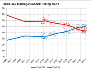 Marriage Equality Poll