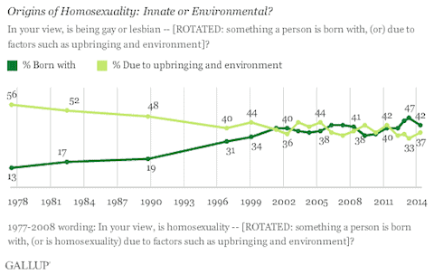 Gallup nurture v nature poll