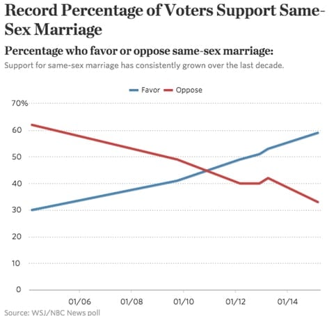 Samesexmarriage