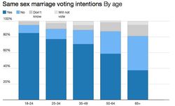 Ireland marriage poll