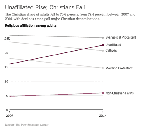 Christians