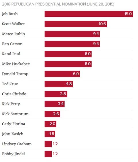 Presidential Poll 2016