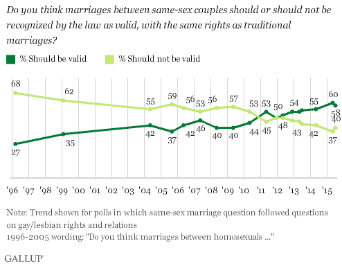 gay marriage