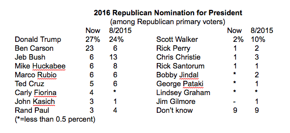 Poll September 9-13