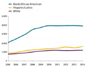 HIV Diagnoses 2005-2014