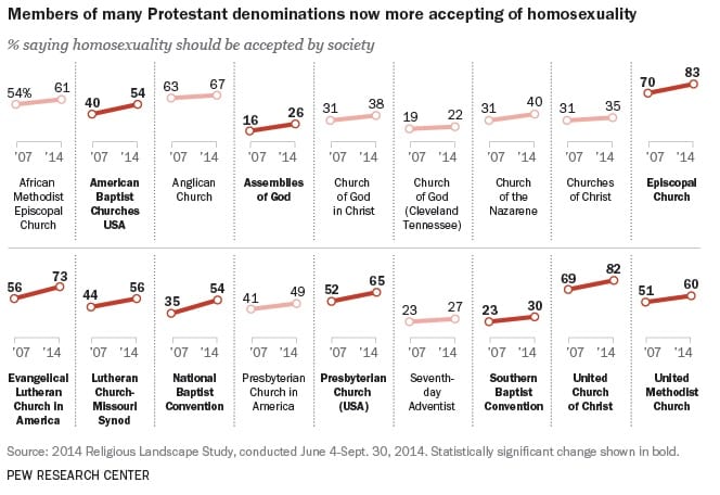 Pew homosexuality growing among american christians