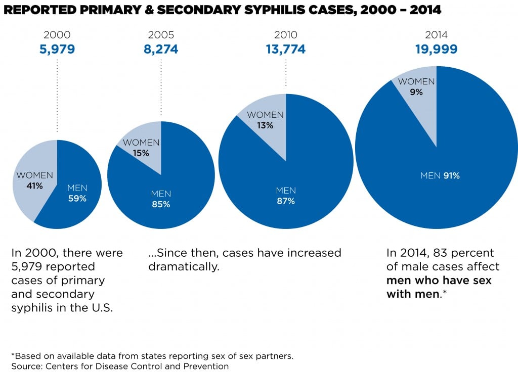 REPORTED PRIMARY & SECONDARY SYPHILIS CASES, 2000 – 2014