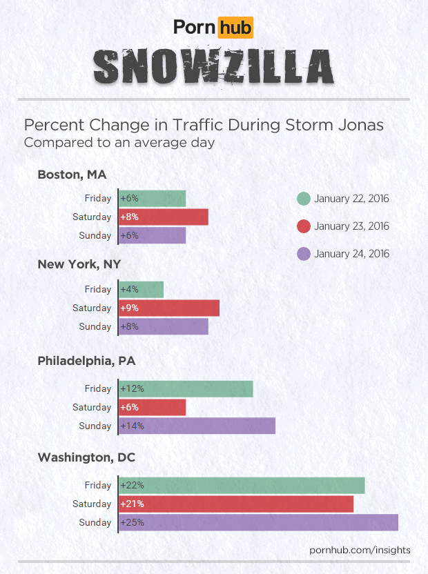 pornhub-insights-2016-storm-jonas-city-traffic