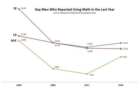 Meth use by gay men