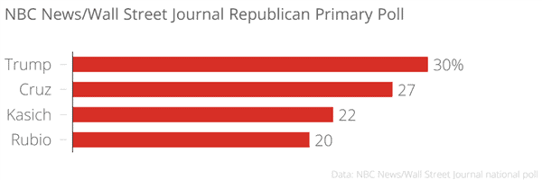 nbc_news-wall_street_journal_republican_primary_poll_chartbuilder_0e46de9466be6ecec5eddce10472e29f.nbcnews-ux-600-480 (1)