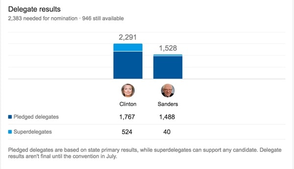 Democratic delegates