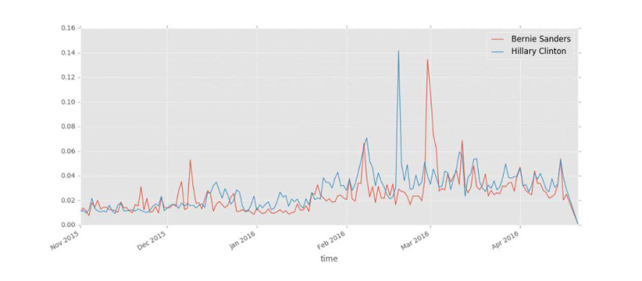 Share of Twitter conversations (Y axis) about the current Democratic candidates that involve profanity since Nov. 2015. Analytics and visualization by Soroush Vosoughi and Prashanth Vijayaraghavan, researchers at the Laboratory for Social Machines. (Laboratory for Social Machines/Courtesy)