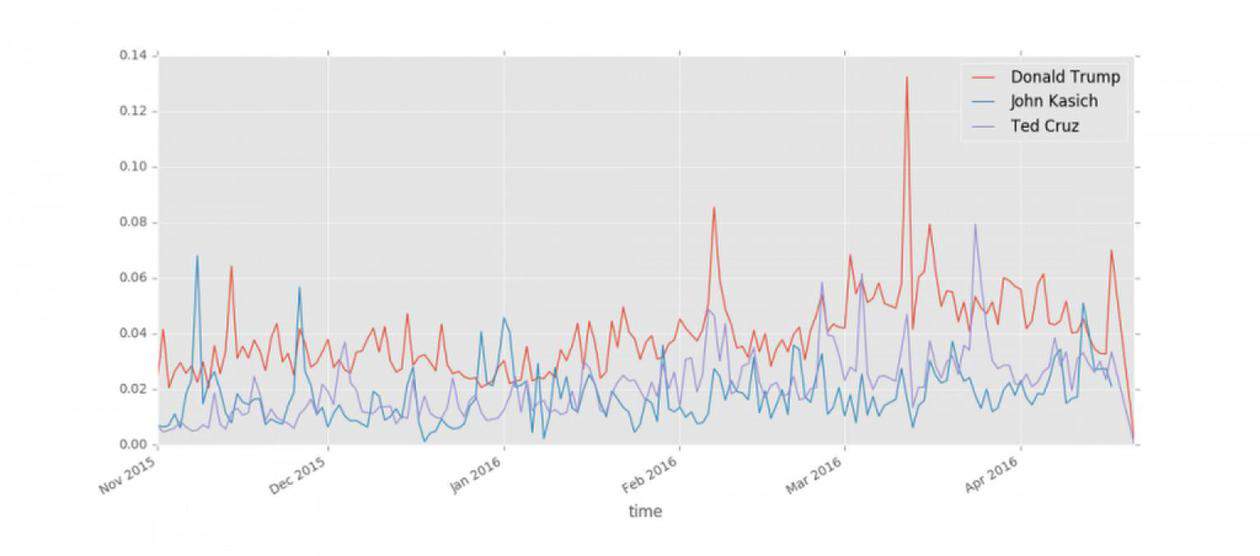 Share of Twitter conversations (Y axis) about the current Republican candidates that involve profanity since Nov. 2015. Analytics and visualization by Soroush Vosoughi and Prashanth Vijayaraghavan, researchers at the Laboratory for Social Machines. (Laboratory for Social Machines/Courtesy)