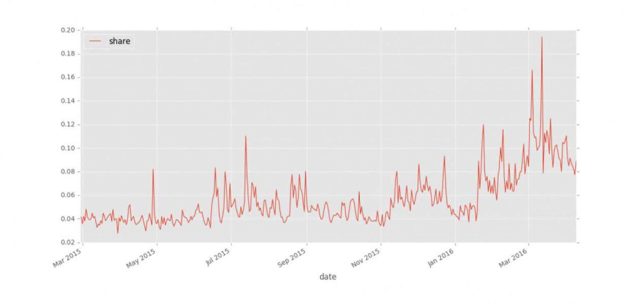 Share of election-related tweets (Y axis) that Tonar identified as uncivil. Analytics and visualization by Soroush Vosoughi and Prashanth Vijayaraghavan, researchers at the Laboratory for Social Machines. (Laboratory for Social Machines/Courtesy)