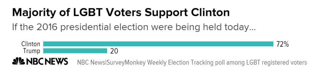 majority_of_lgbt_voters_support_clinton_chartbuilder_5_a293fab6ada056006a9c5379abef321e-nbcnews-ux-2880-1000