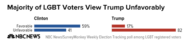 majority_of_lgbt_voters_view_trump_unfavorably_clinton_trump_chartbuilder_1_20980ec978a424035b5798685414e856-nbcnews-ux-600-480