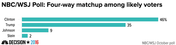 nbc_wsj_poll_four-way_matchup_among_likely_voters_chartbuilder_7d4973384d3e1ae5f516ad6cdbf64bdf-nbcnews-ux-600-480