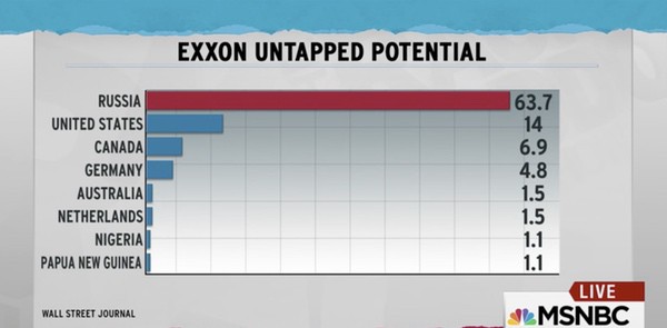 Exxon Russia