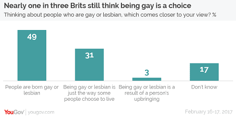 Homosexuality toplines-01-yougov survey