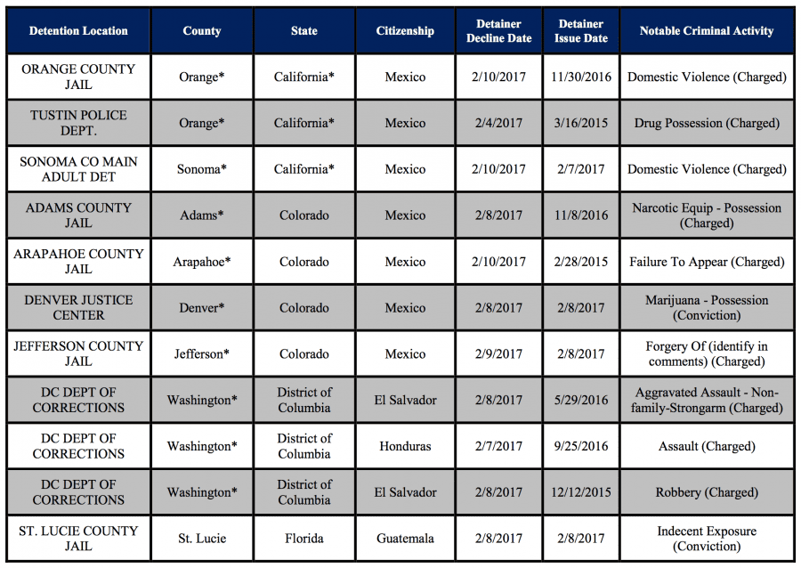 Included in the Declined Outcome Detainer Report are lists of all declined detainers, the jail where the person was held and details about either a criminal charge or conviction. Credit: Screenshot of report issued by Immigrations and Customs Enforcement, taken March 30, 2017.