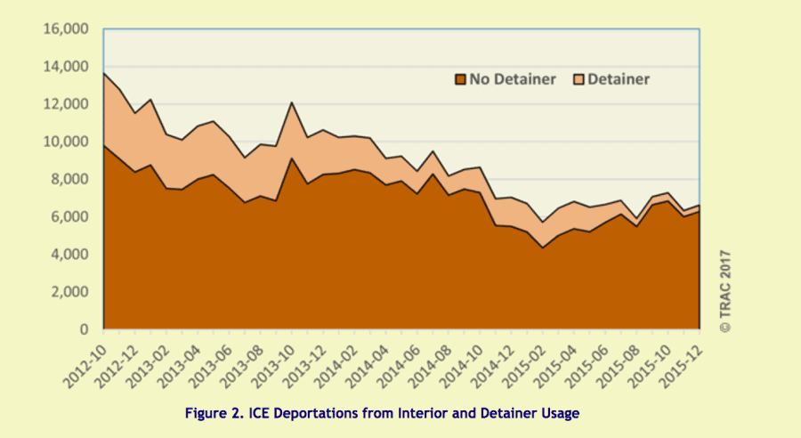 In a recent report, TRAC analyzed the role of detainers during the Bush and Obama administrations. They say the government is no longer providing the complete records needed to do this type of analyses. Credit: Screenshot from report by the Transactional Records Access Clearinghouse