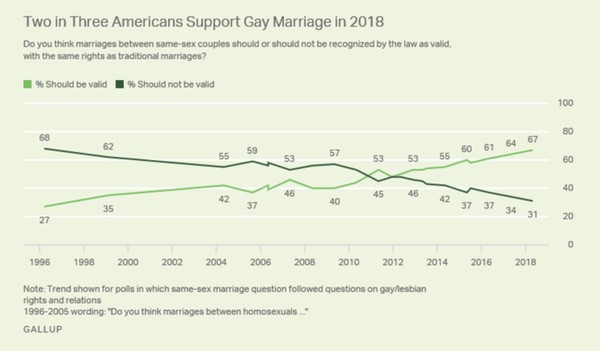 gallup lgbt