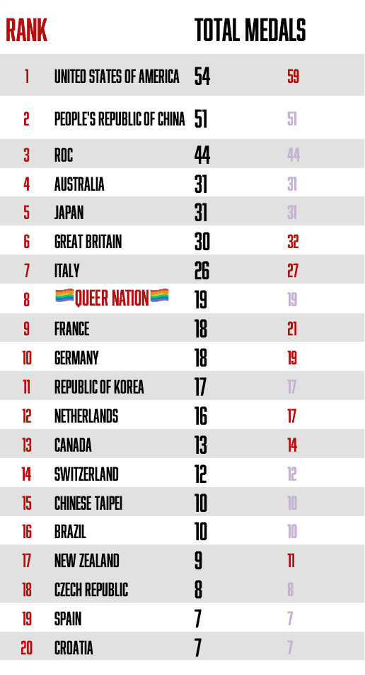 olympic rankings